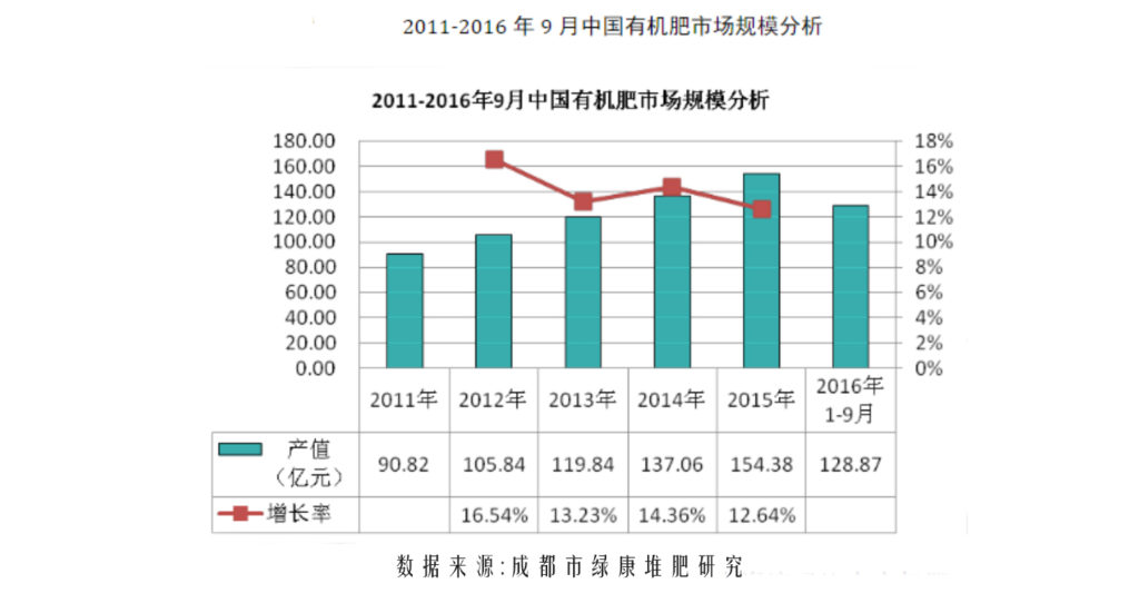 2011-2016中国有机肥市场调查及前景分析