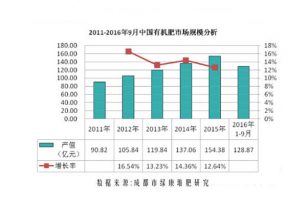 2011-2016中国有机肥市场调查及前景分析