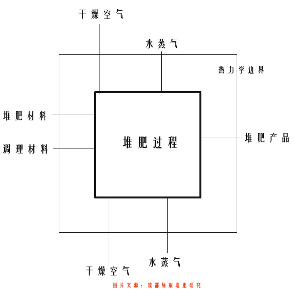 堆肥过程_成都市绿康堆肥研究室