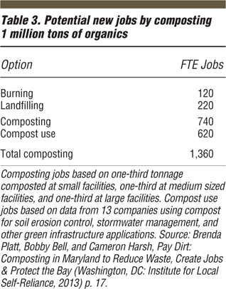 堆肥创造的就业效益